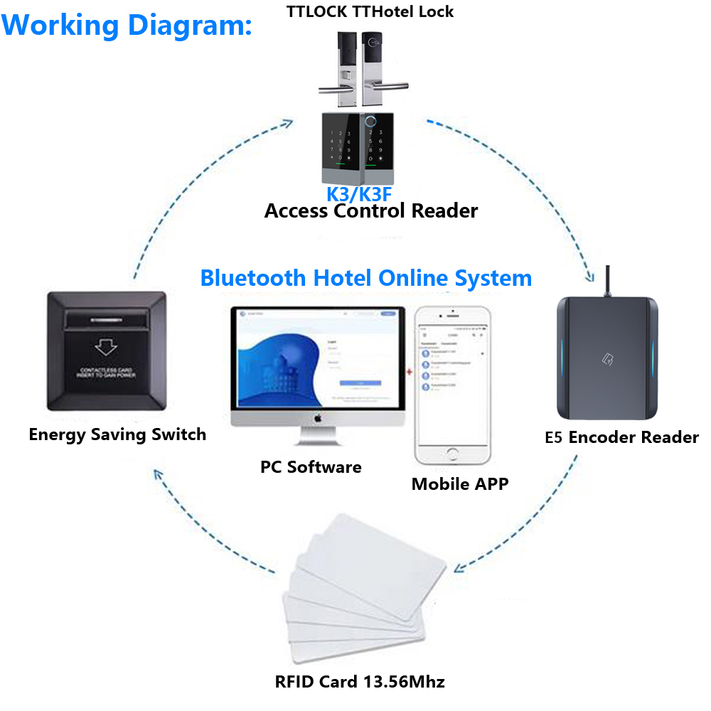 E5 Tthotel Card Encoder NFC 13 - Nfc Card Reader recensione e prezzo